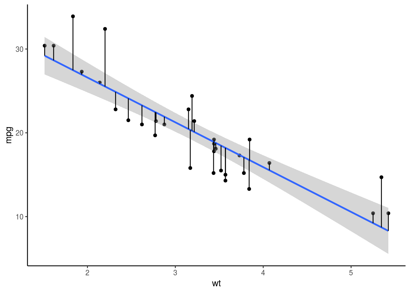 Errores de una regresión lineal ejemplificados con la linea entre el valor predicho y el observado