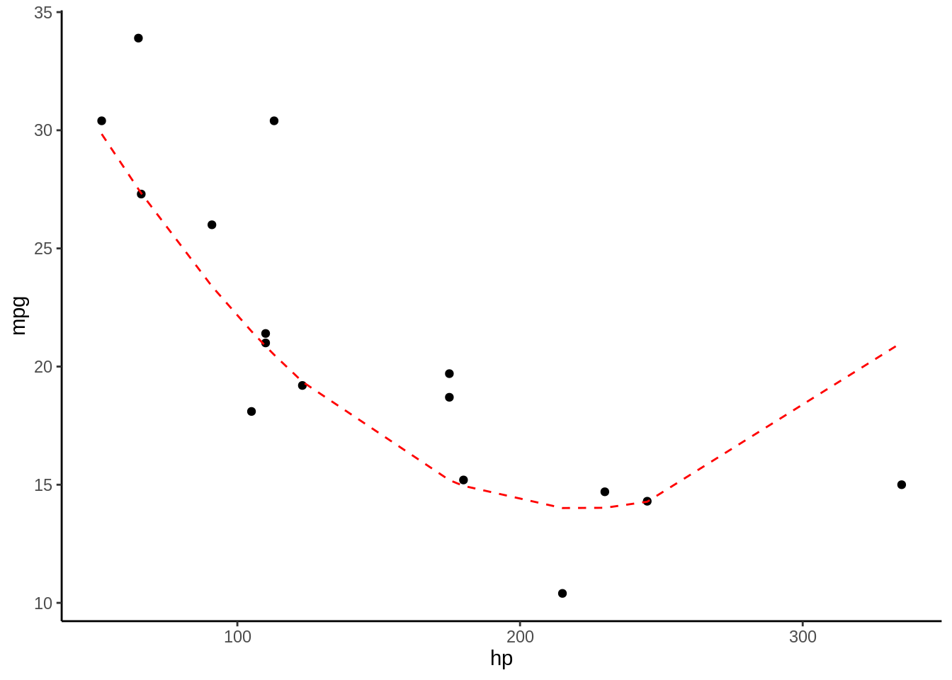 Los puntos representan las observaciones con las que se entrenó el modelo, la linea roja segmentada representa la predicción del modelo