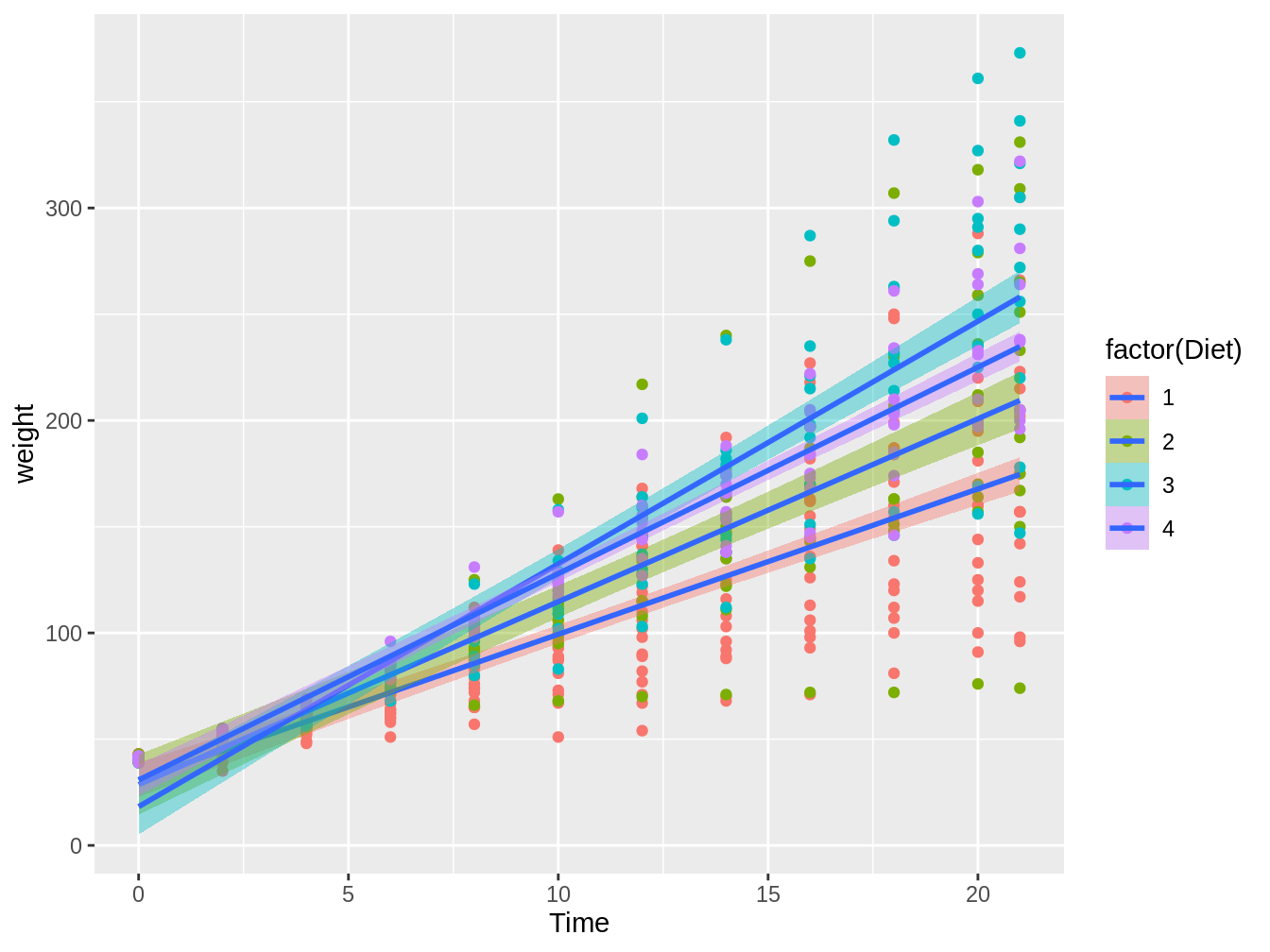 Gráfico en el cual vemos el peso de pollos en el tiempo, con colores distintos según el tipo de dieta, con líneas de tendencia e intervalos de confianza basados en modelos lineales