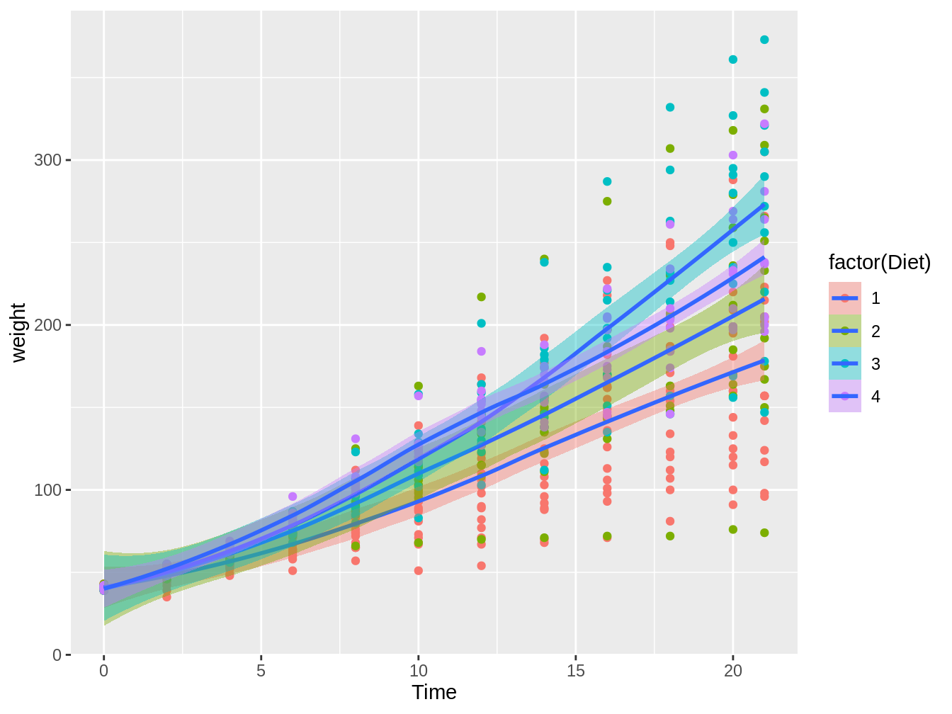 Gráfico en el cual vemos el peso de pollos en el tiempo, con colores distintos según el tipo de dieta, con líneas de tendencia e intervalos de confianza basados en el método loess
