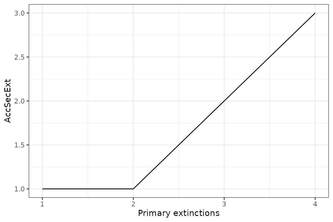 Figure 3. The graph shows the number of accumulated secondary extinctions that occur when removing species from the most to the least connected species