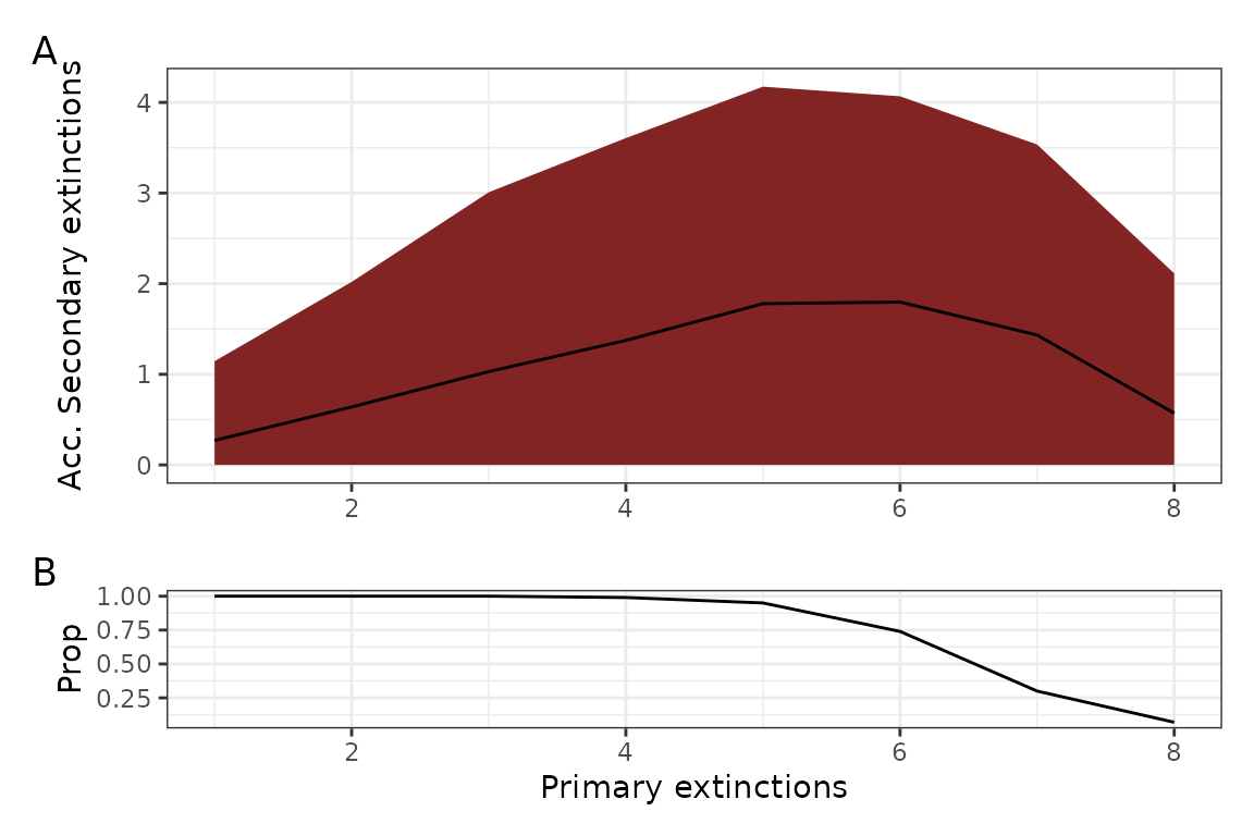 Figure 5. The resulting graph of the RandomExtinctions function