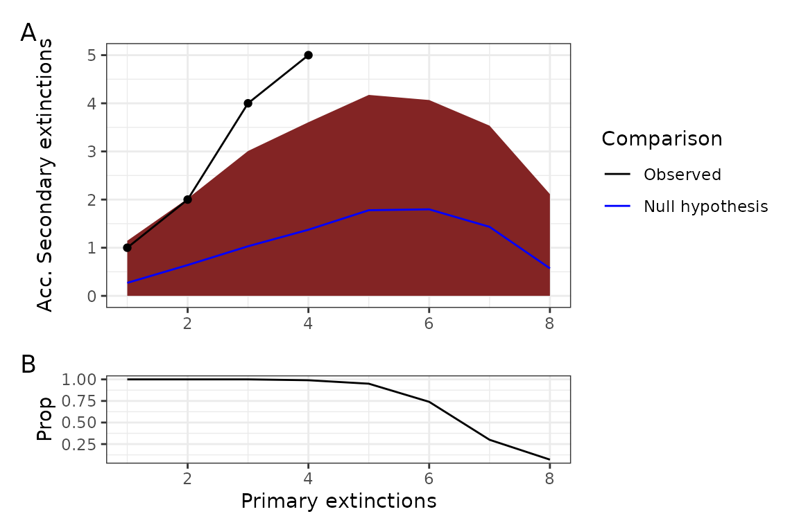 Figure 6. The resulting graph of the CompareExtinctions function, where the dashed line shows the observed extinction history, and a solid line shows the expected value of secondary extinctions originated at random