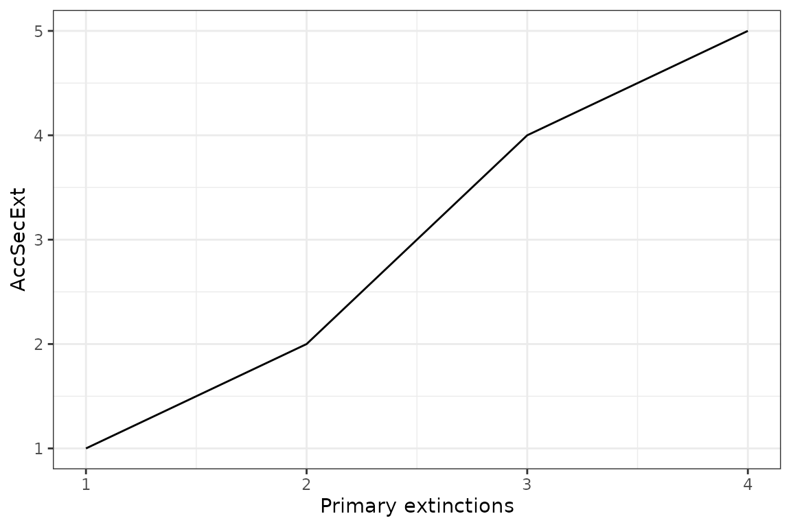 Figure 7. Example of the use of the ExtinctionPlot function showing the accumulated secondary extinctions against number of extinctions