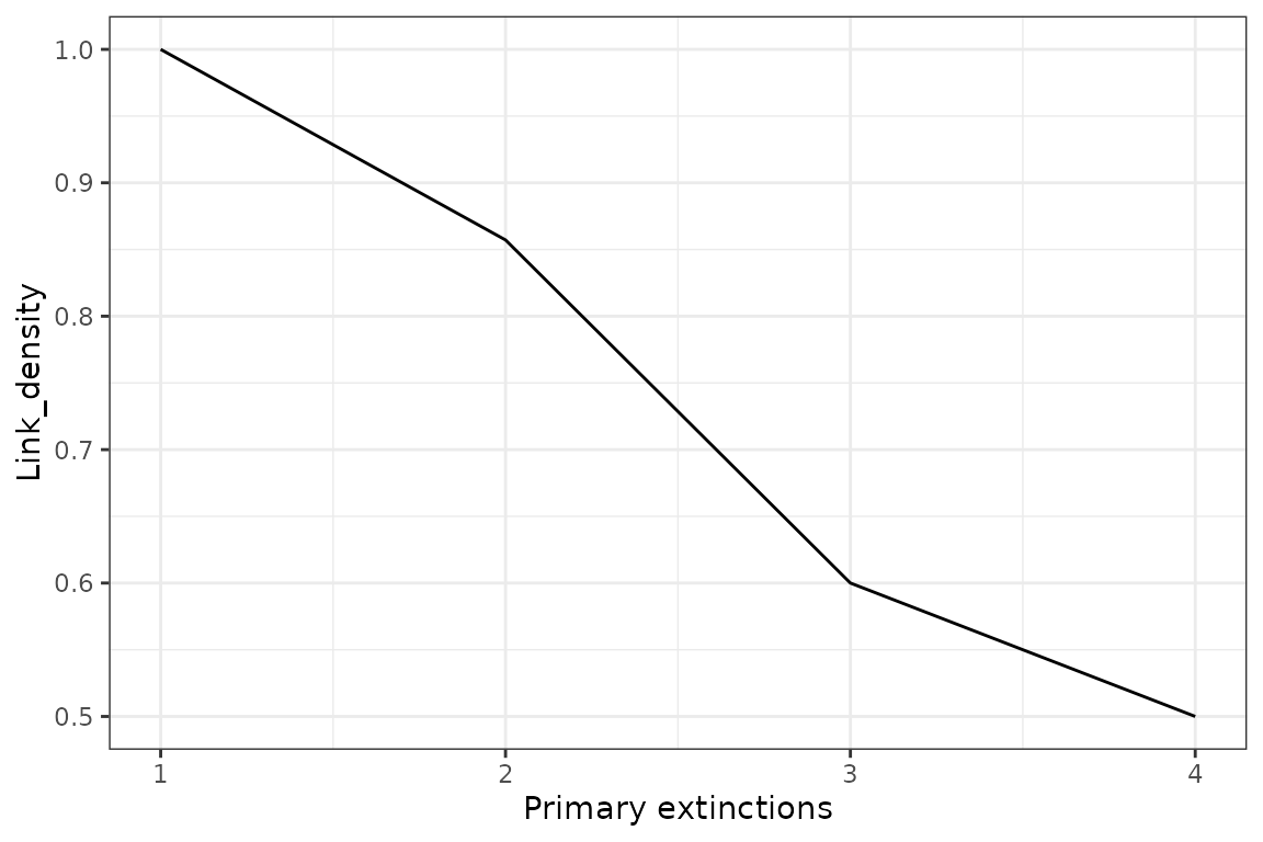 Figure 8. Another example of the use of the ExtinctionPlot function showing the number of links per species against number of extinctions