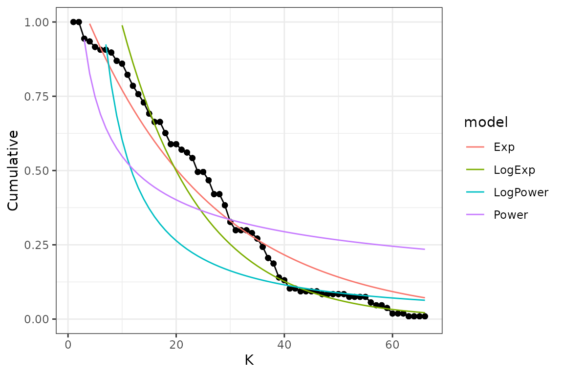 Figure 9: Fitted vs observed values of the degree distribution. The black line and points show the observed values, the red, green and blue lines show the fitted values for the Exponential, power law and trucated distribution, respectively