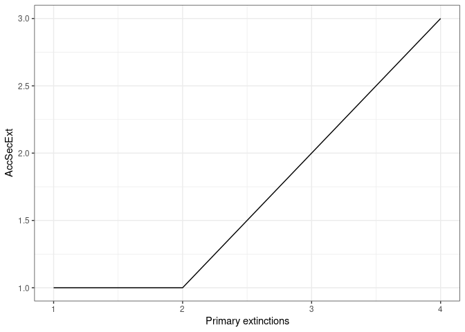 Figure 3. The graph shows the number of accumulated secondary extinctions that occur when removing species from the most to the least connected species