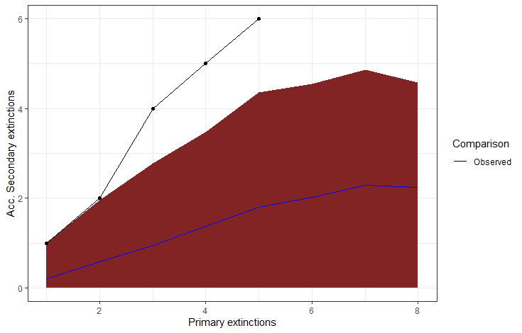 Figure 6. The resulting graph of the CompareExtinctions function, where the dashed line shows the observed extinction history, and a solid line shows the expected value of secondary extinctions originated at random