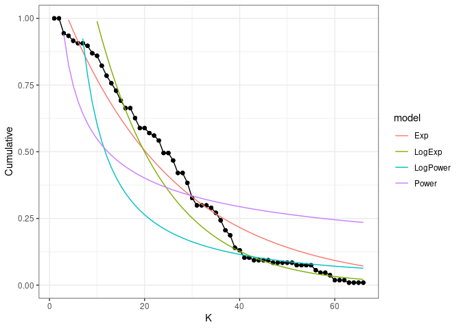 Figure 9: Fitted vs observed values of the degree distribution. The black line and points show the observed values, the red, green and blue lines show the fitted values for the Exponential, power law and trucated distribution, respectively