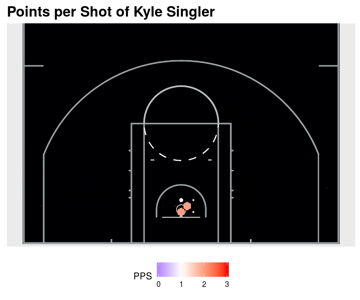 Figure 3. Shot chart of Kyle Singler