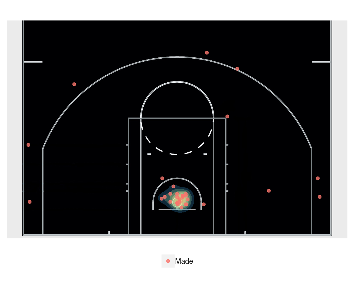 Figure 5. Shot chart of Kyle Singler, point and kernel, only made shots