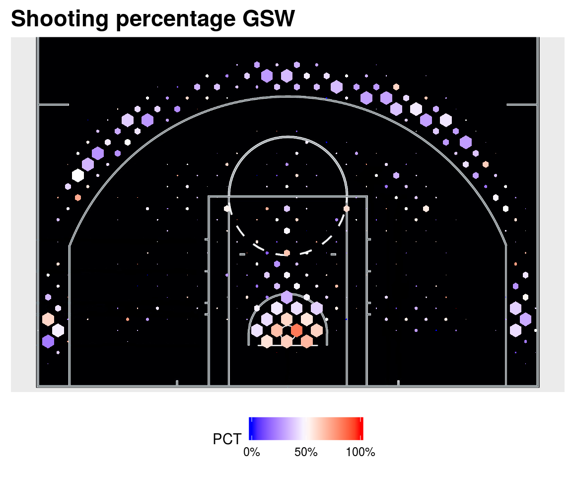 Figure 7. Offensive Shot chart of the Golden State Warriors, percentage of shots made