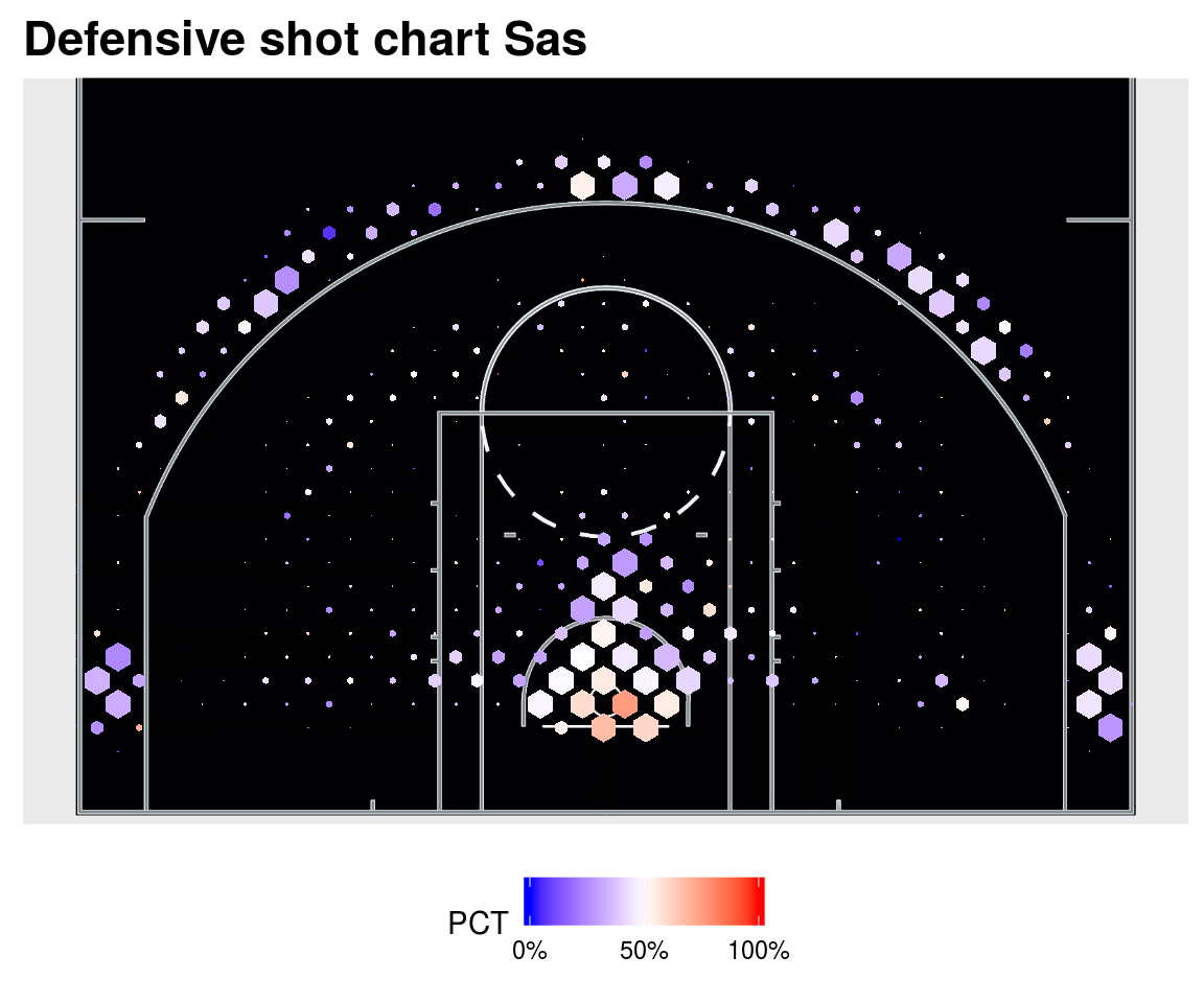 Figure 9. Offensive Shot chart of the Golden State Warriors, percentage of shots made