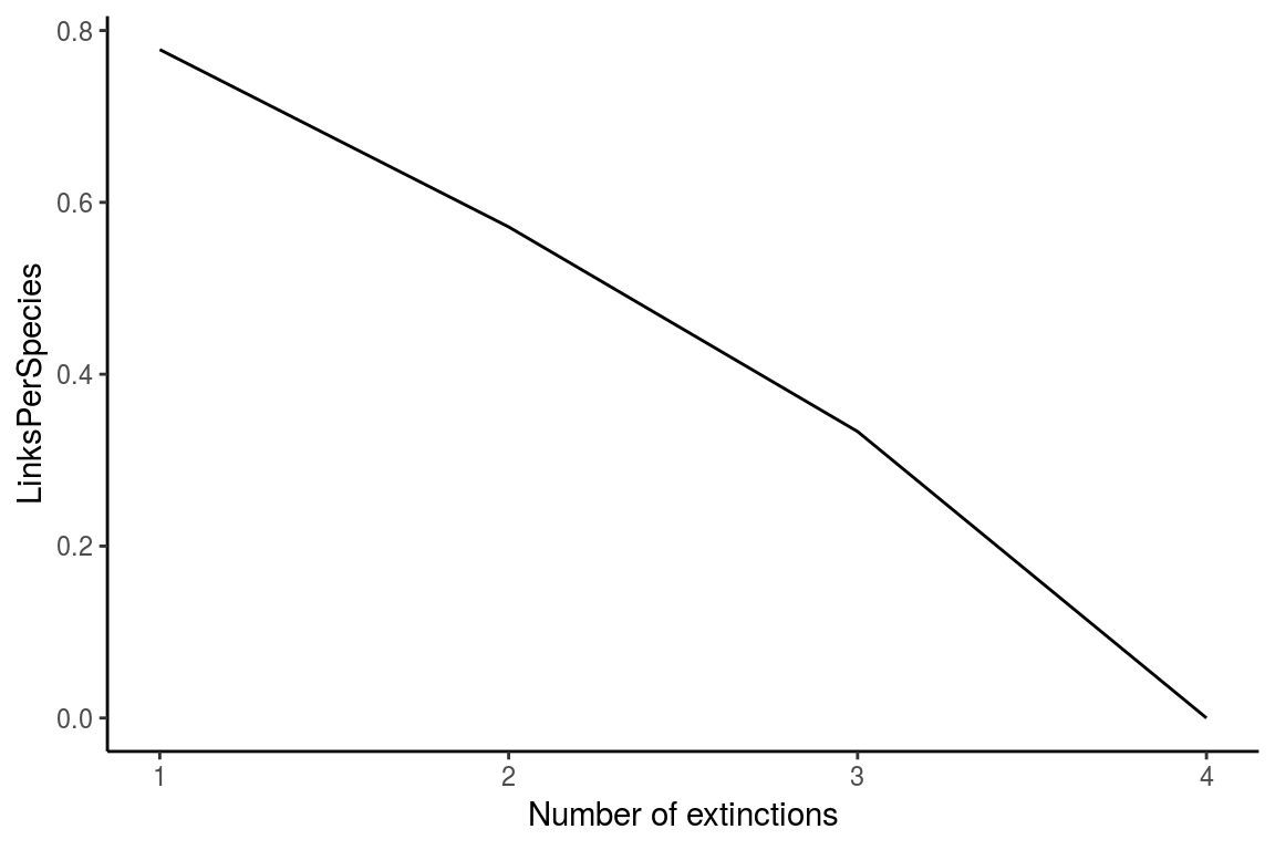 Figure 8. Another example of the use of the ExtinctionPlot function showing the number of links per species against number of extinctions