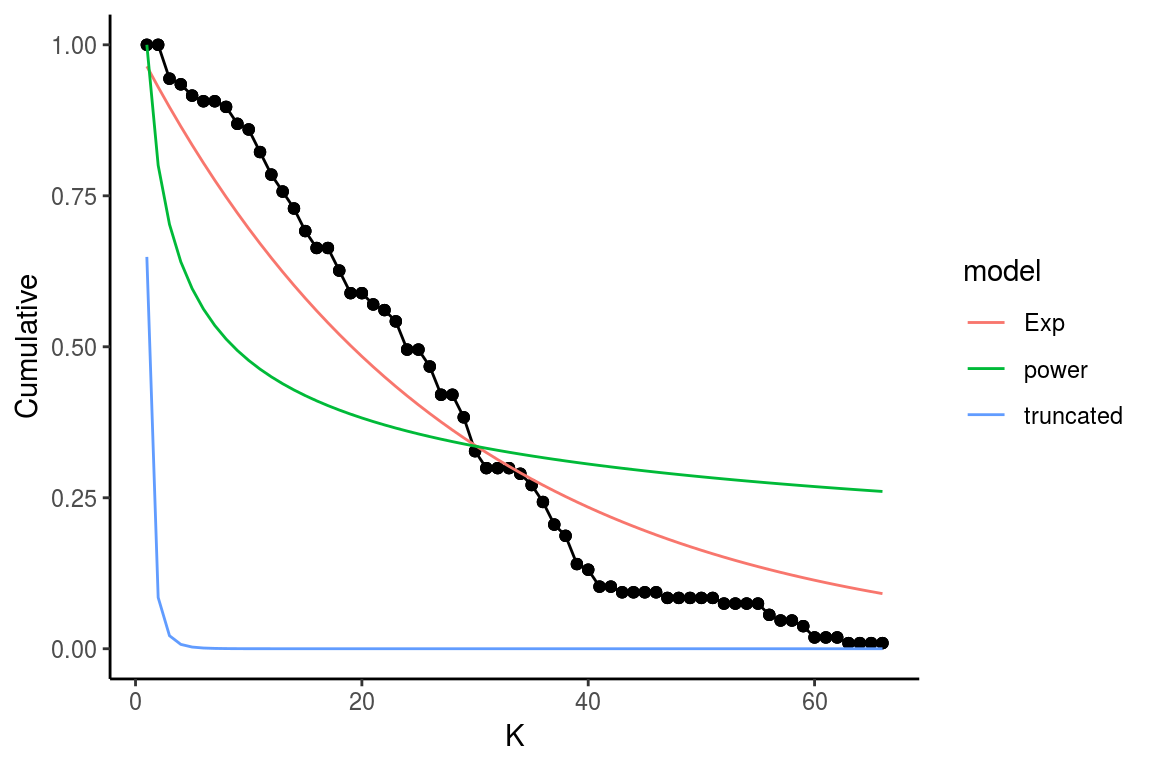 Figure 9: Fitted vs observed values of the degree distribution. The black line and points show the observed values, the red, green and blue lines show the fitted values for the Exponential, power law and trucated distribution, respectively