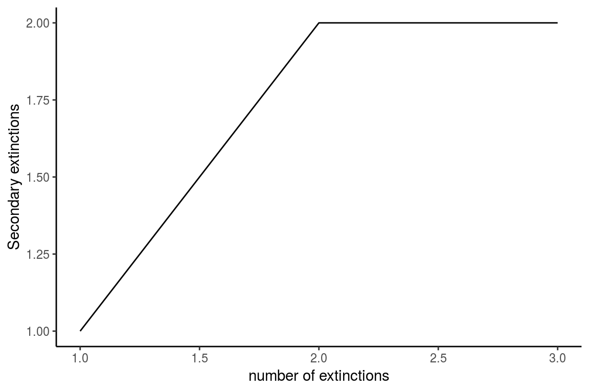 Figure 4. The graph shows the number of accumulated secondary extinctions that occur when removing species in a custom order. In this example species 2 is removed followed by 4 and lastly species 7 is removed